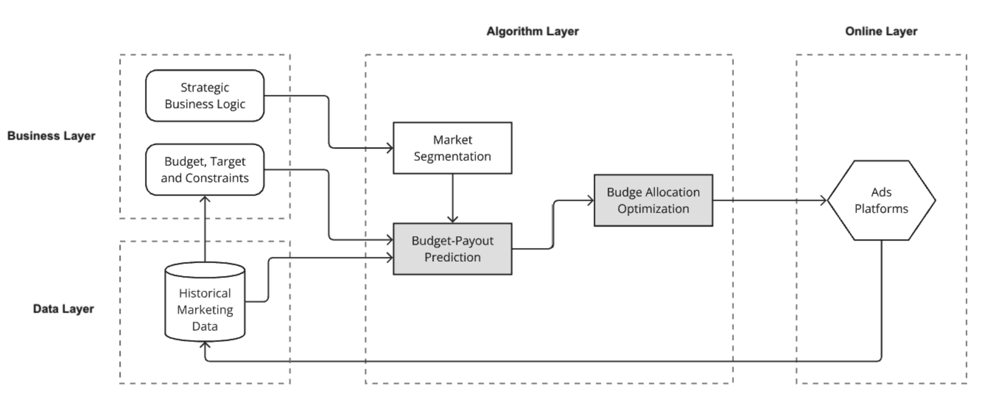 Budget Allocation at Scale: Building an ML Optimization System for Paid Marketing