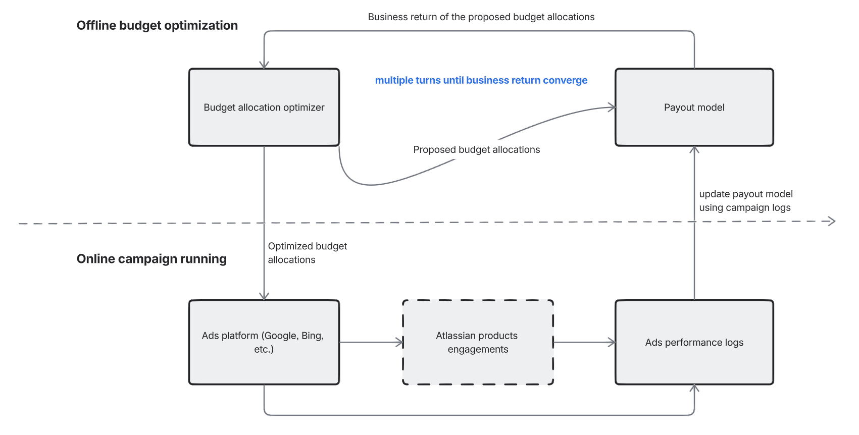 Budget Allocation at Scale: Building an ML Optimization System for Paid Marketing