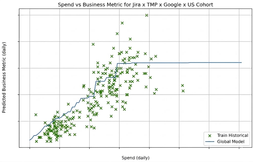 Budget Allocation at Scale: Building an ML Optimization System for Paid Marketing