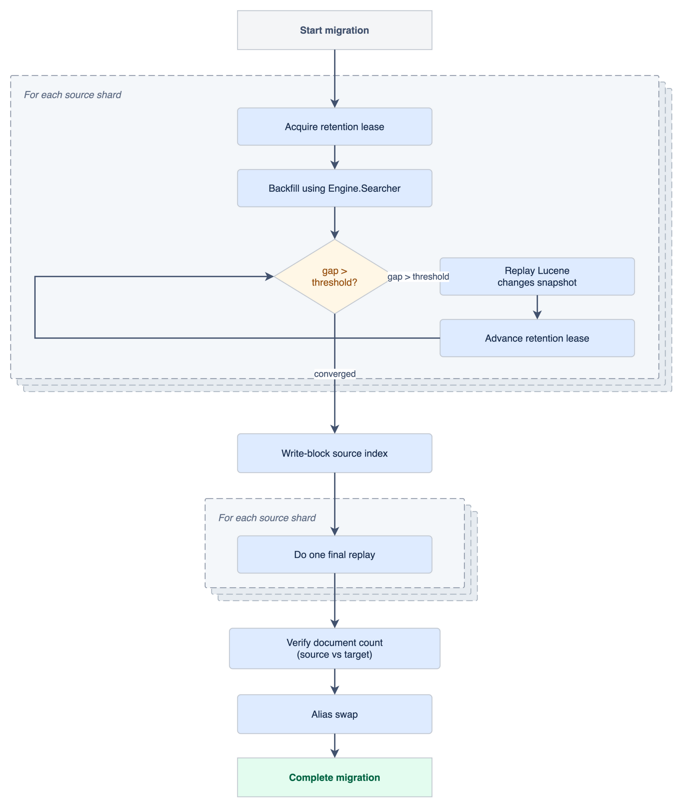Online index migration and shard-scaling in OpenSearch with AOSC