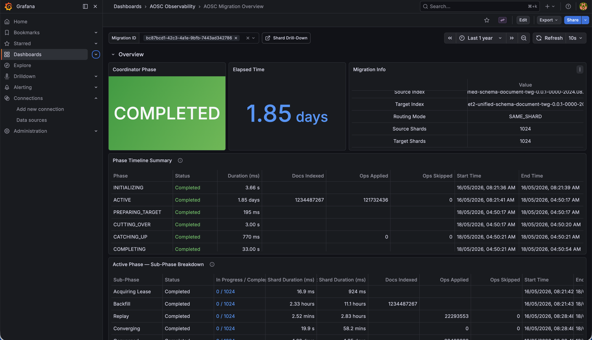 Monitoring dashboard