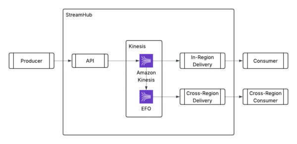 Scaling StreamHub: Transitioning from Kinesis to Kafka for 145 Billion Daily Events