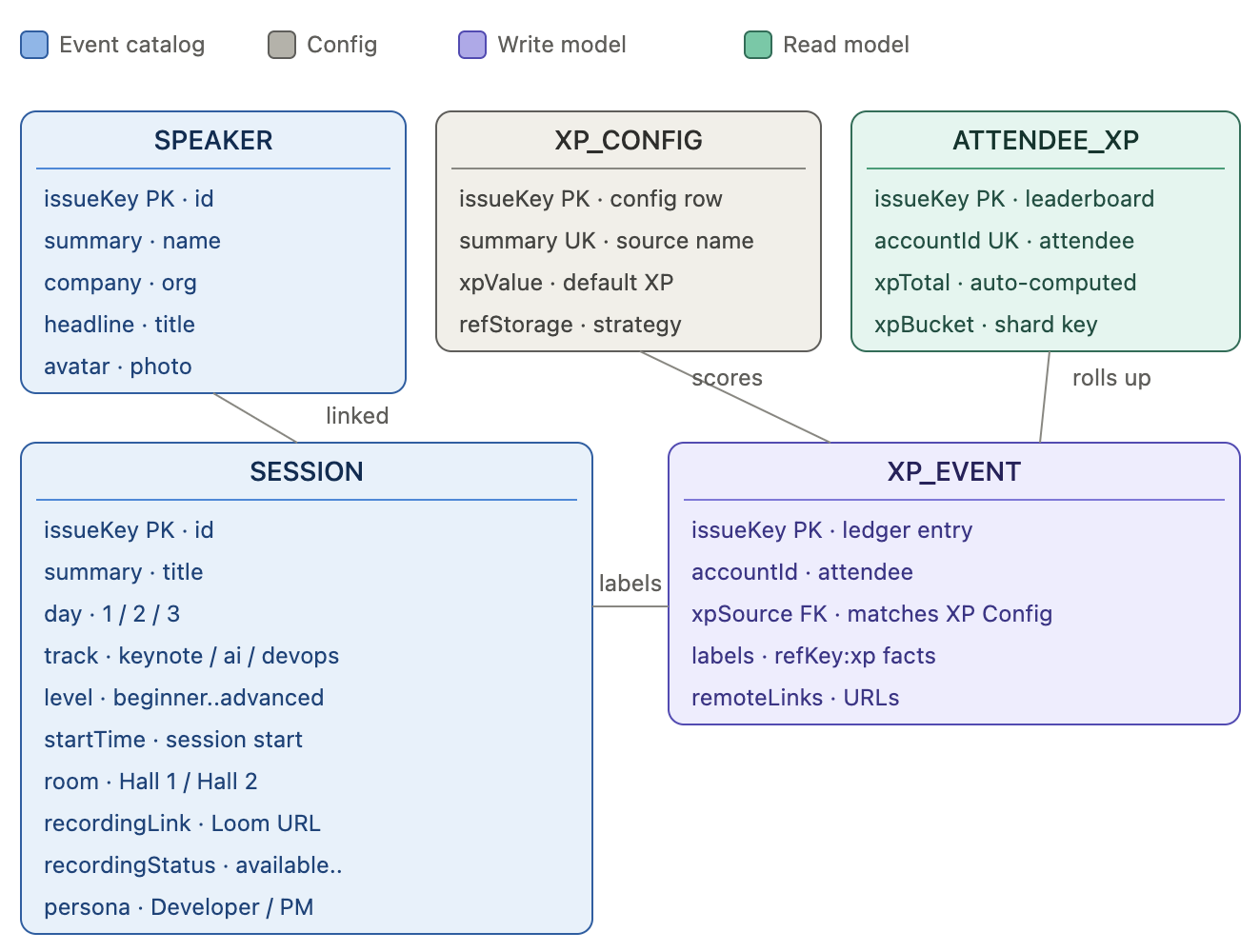 Building a real-time PWA on Atlassian’s own stack