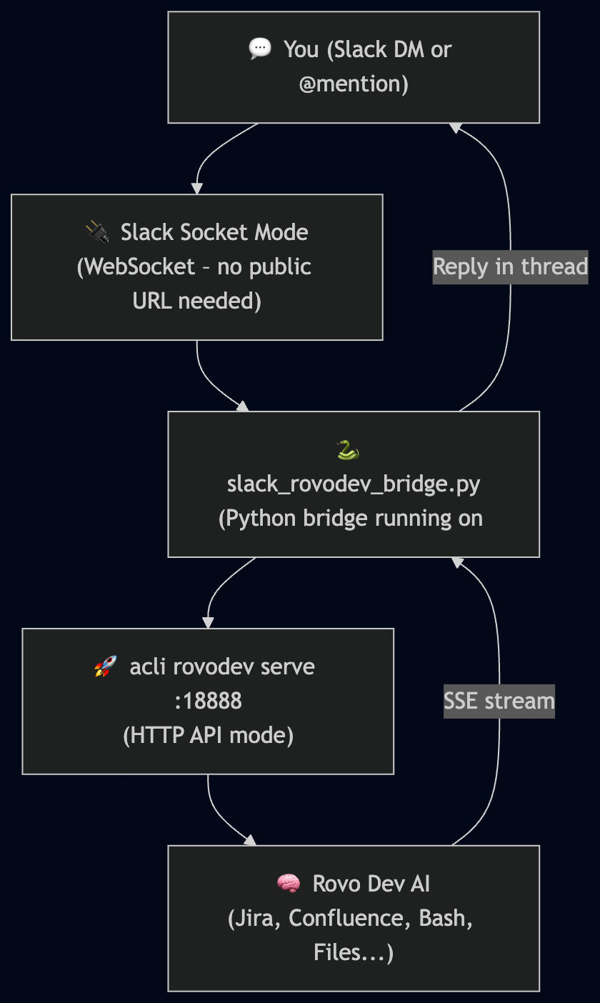 Coding at the speed of thought: how I talk to Rovo Dev from Slack