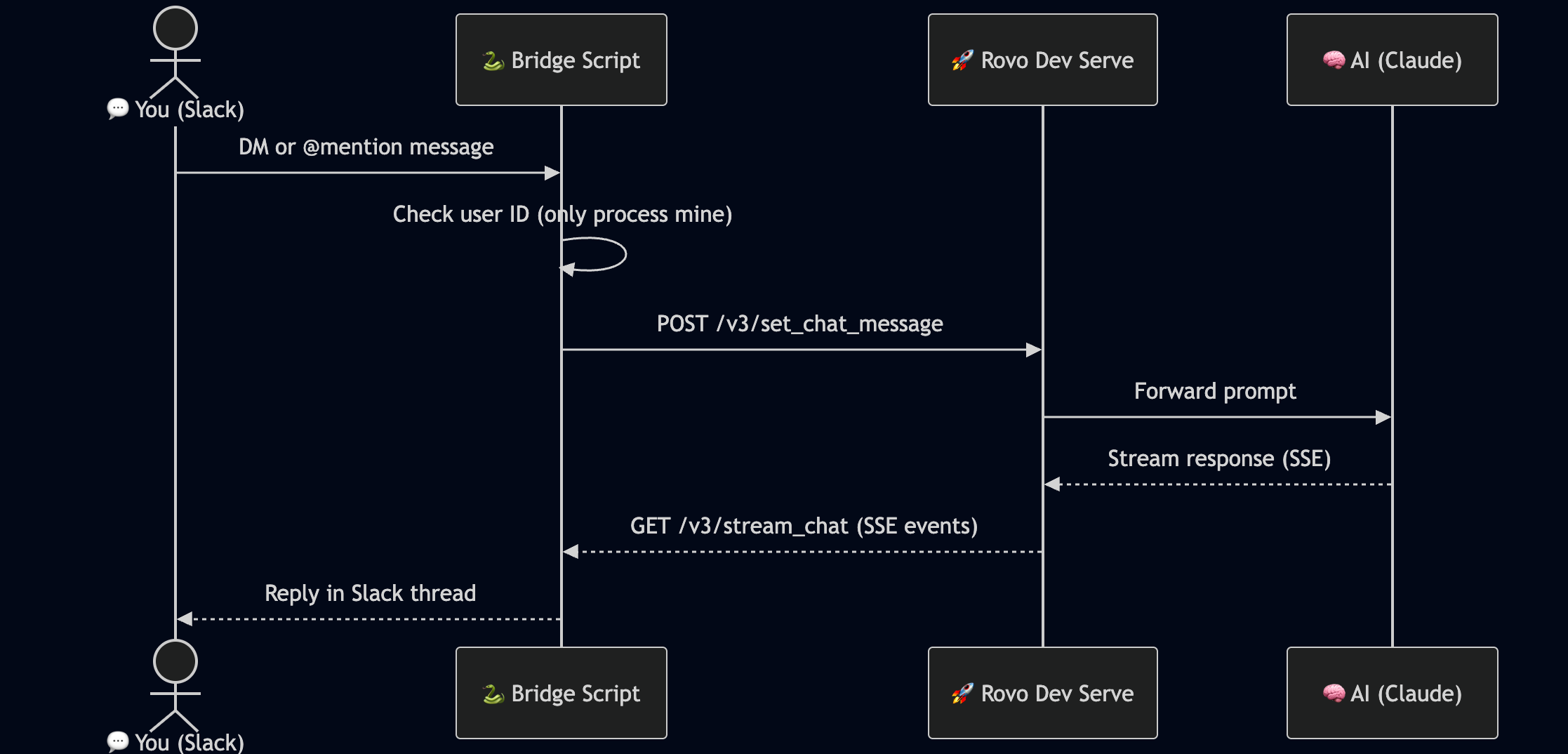 Coding at the speed of thought: how I talk to Rovo Dev from Slack