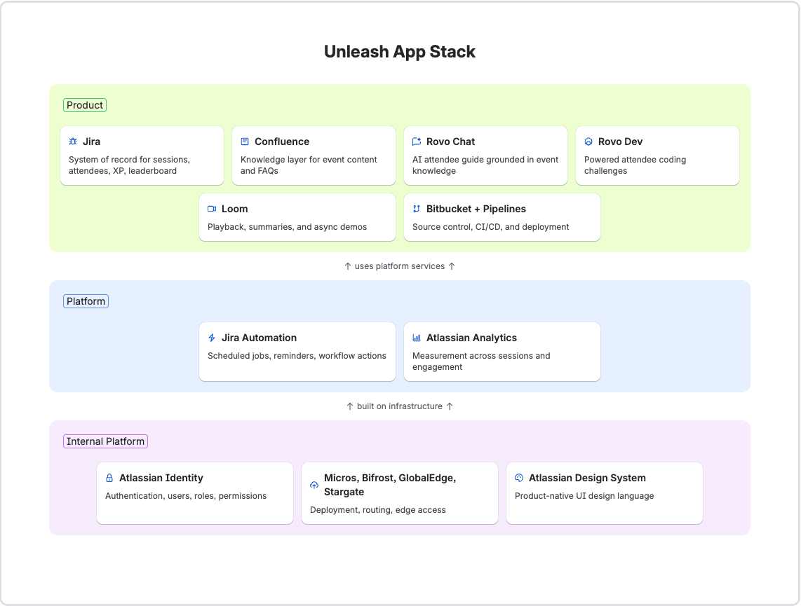 Building a real-time PWA on Atlassian’s own stack