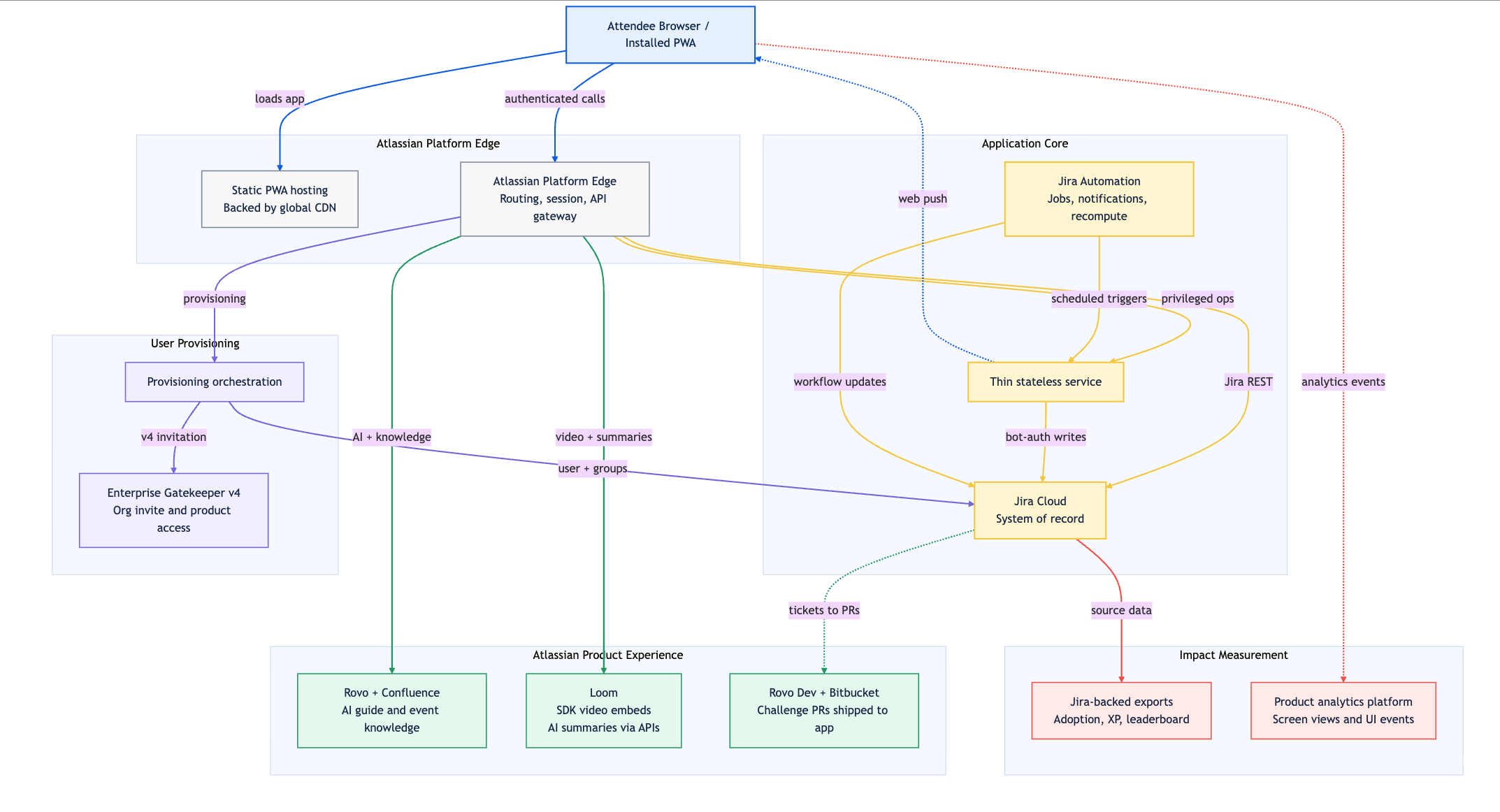 Building a real-time PWA on Atlassian’s own stack