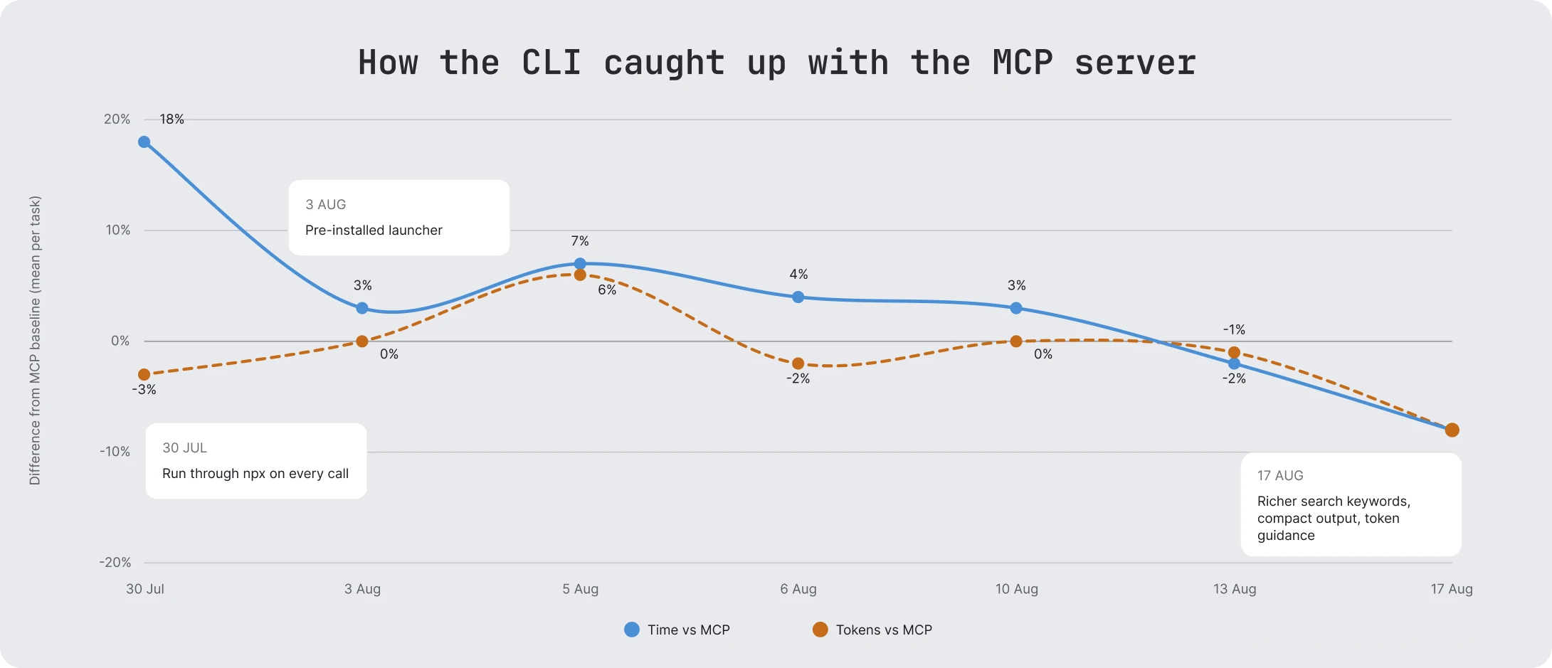 How the CLI caught up with the MCP server