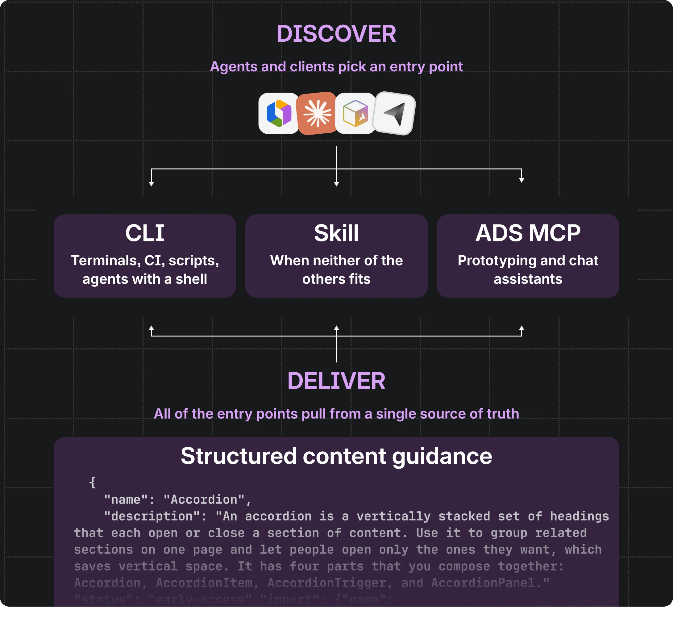Descriptive chart