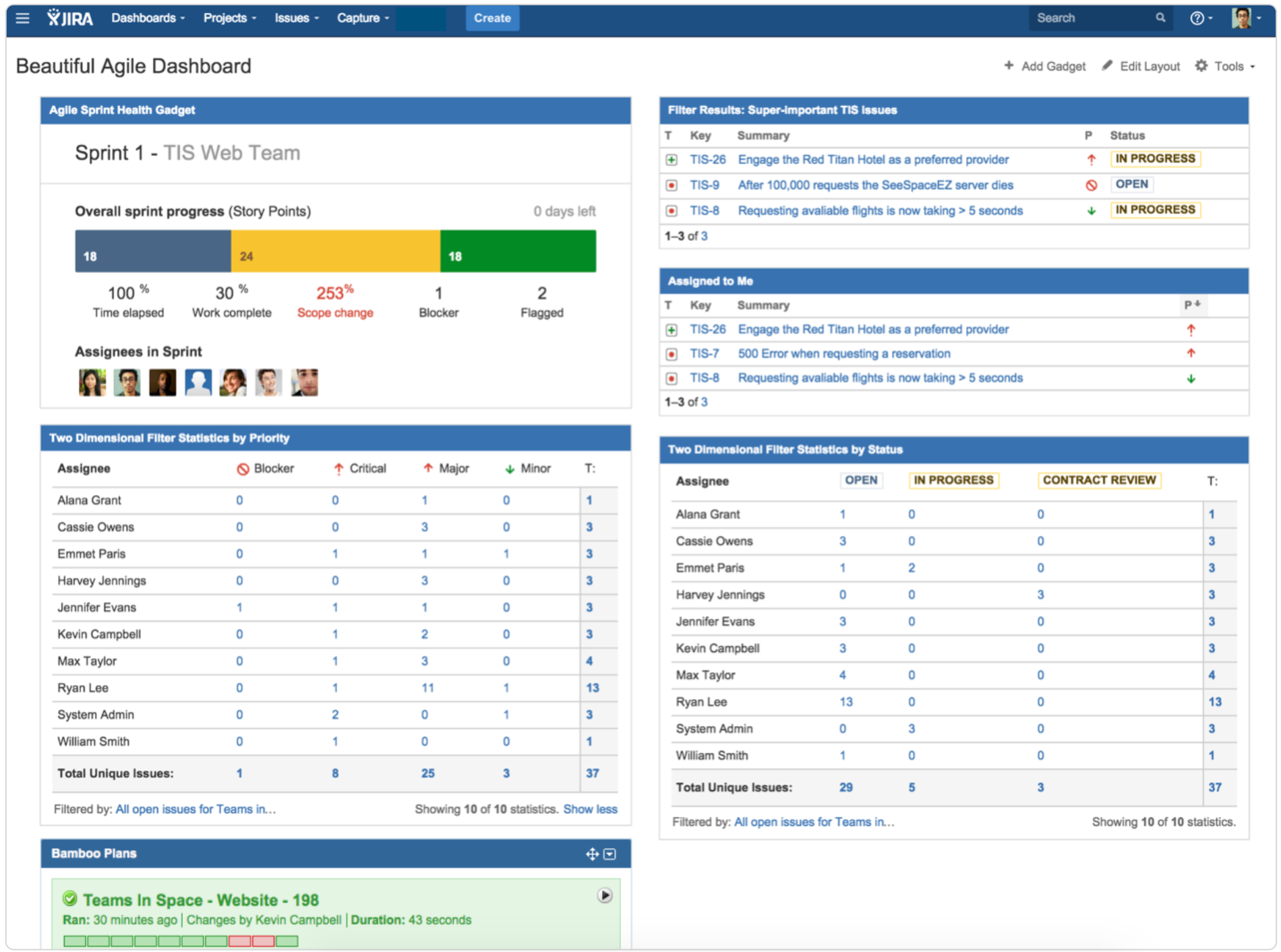 Agile dashboard for Jira comprised of several gadgets and tables. screen capture.