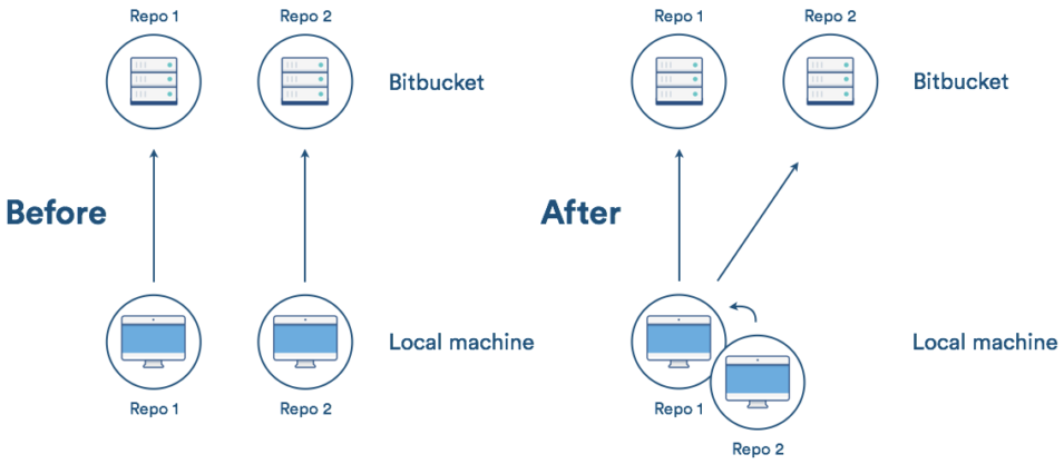 Git subtree: the alternative to Git submodule