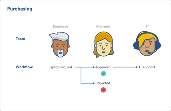 Three ways to use Jira Service Desk's new approvals like a pro - Work ...