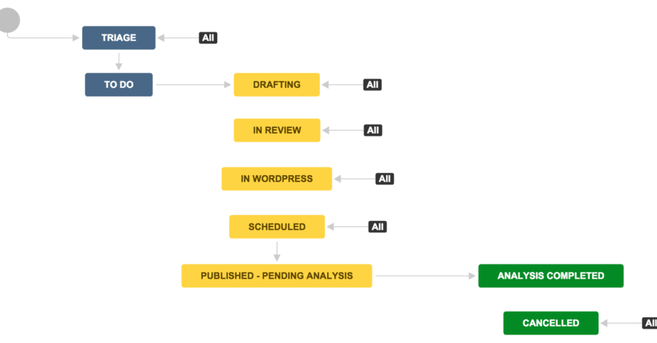 Example Jira workflow for blogging