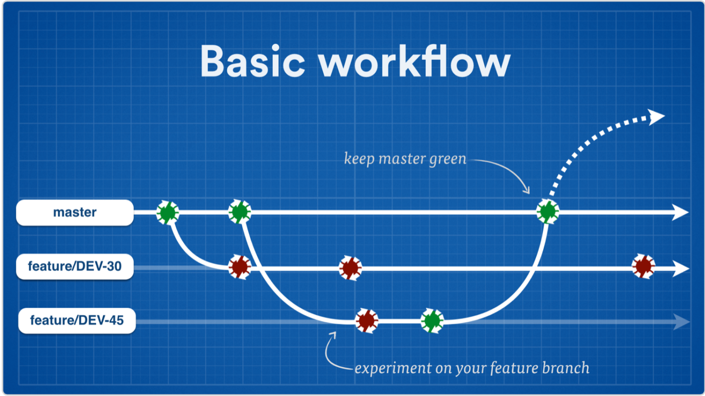 Super-powered continuous delivery with Git