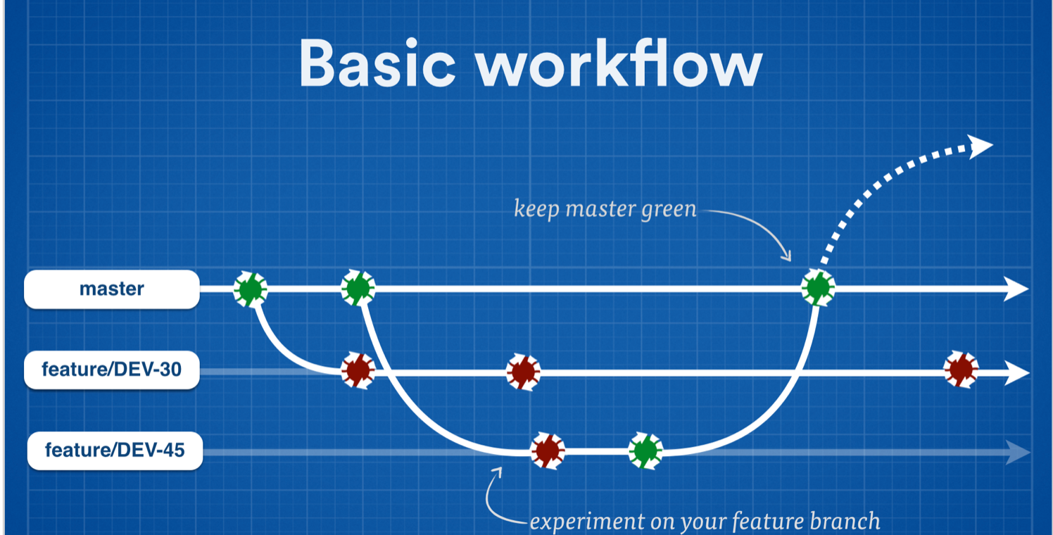 basic continuous delivery workflow with git