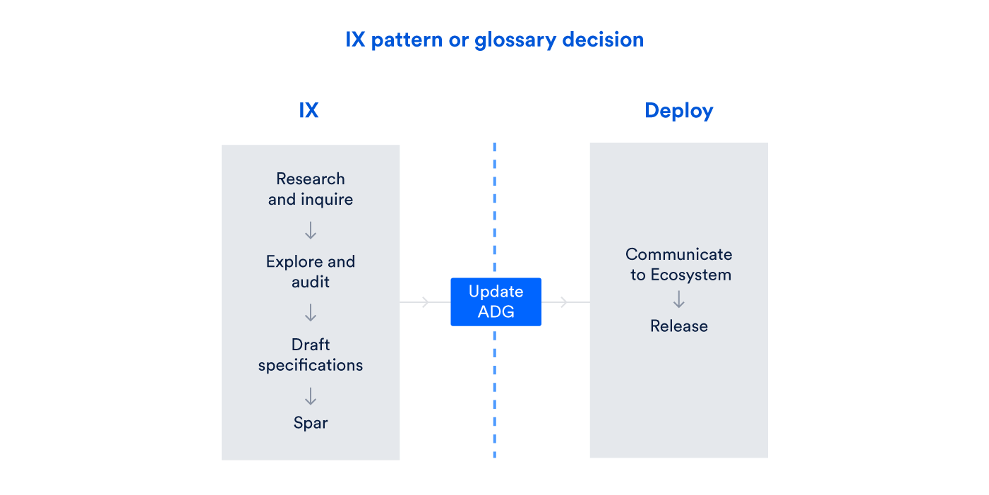 Design ops workflow - IX pattern or glossary decision