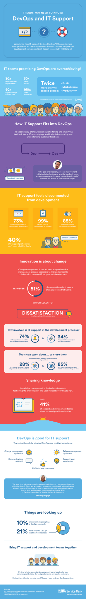 DevOps and IT infographic