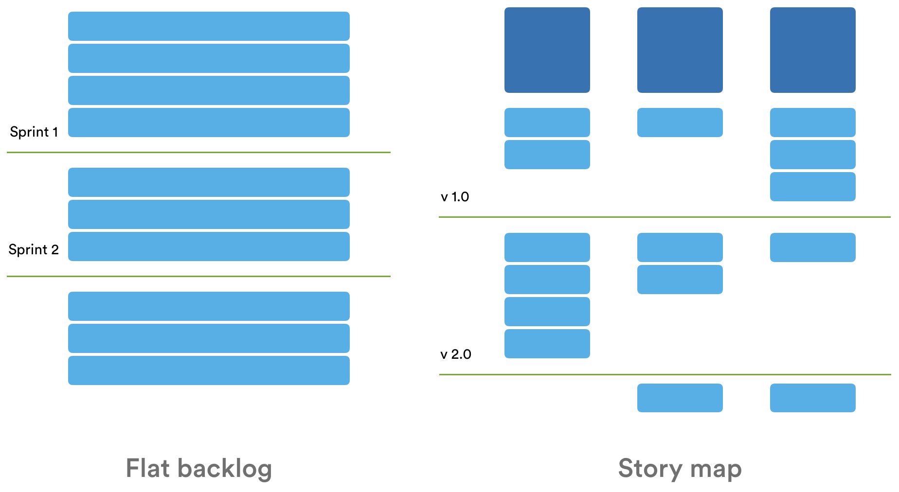 Flat backlog vs. story maps