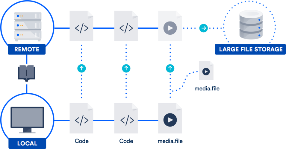 Remote Repo How to manage big Git repositories