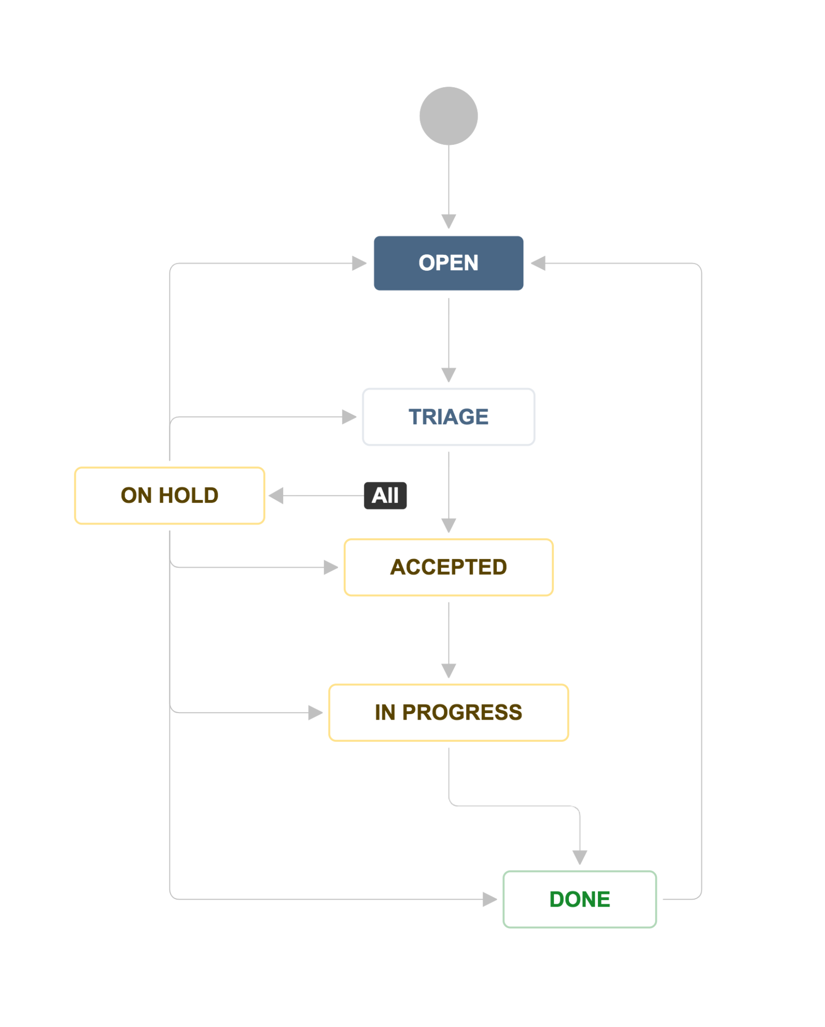 Design ops workflow - Jira Service Desk 