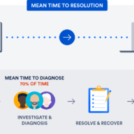 Mean time to resolution is a success metric for incident management