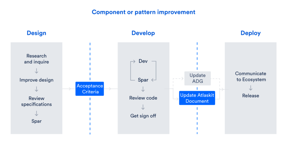 DesignOps: Unleashing the potential of our design studio - Inside Atlassian