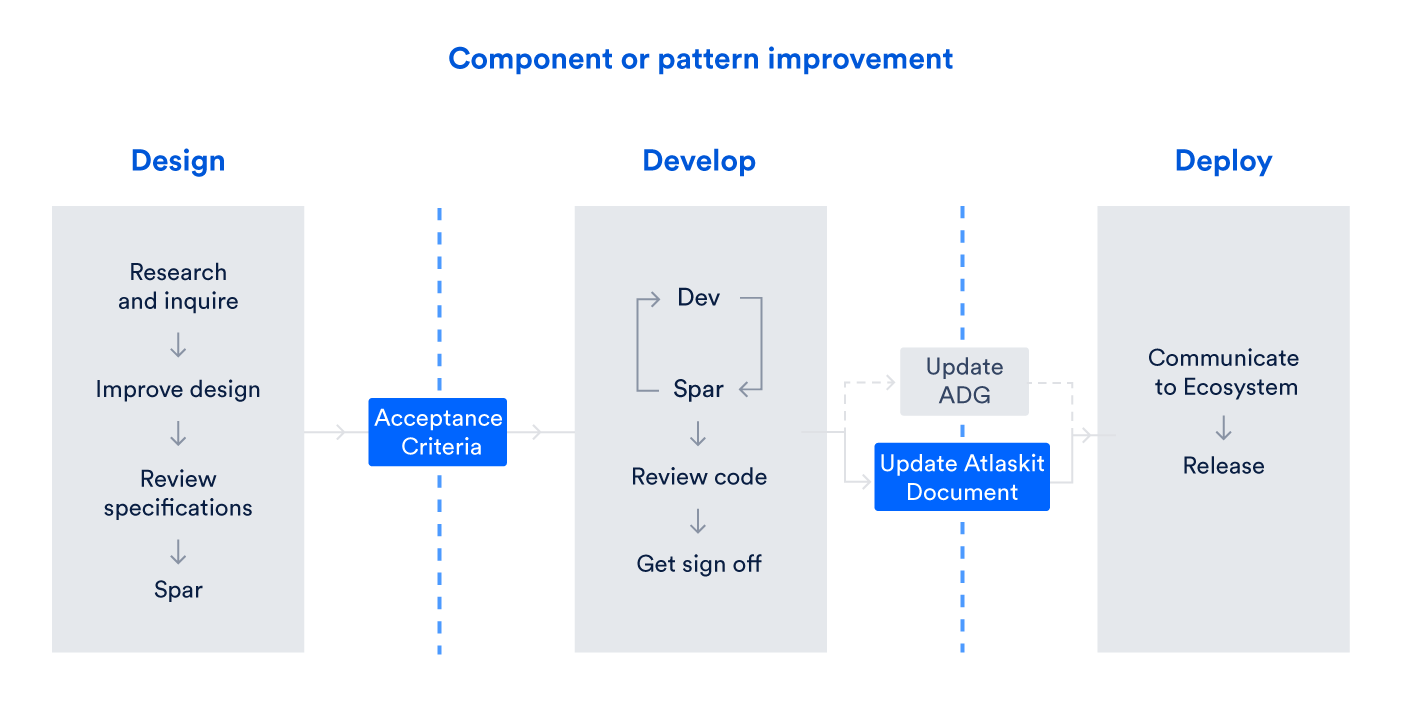 design ops - component or pattern improvement workflow