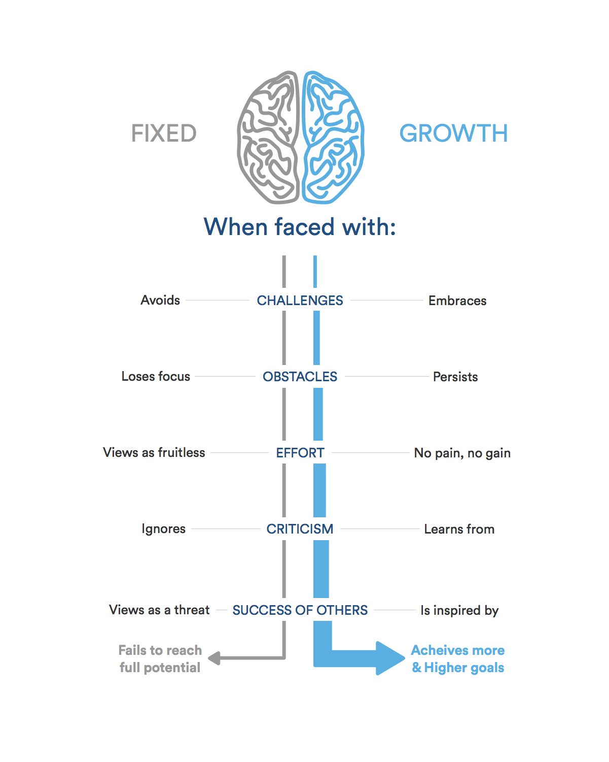 An illustration of the Growth Mindset framework