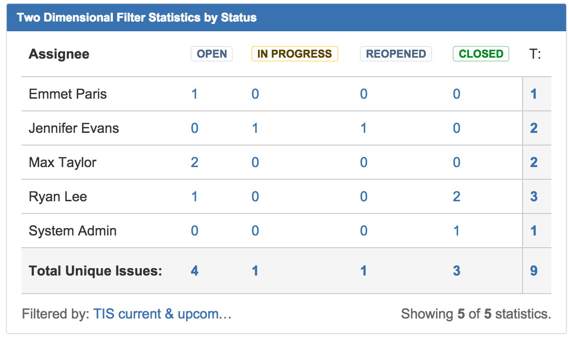 Jira gadget shows table grouped by ticket assignee and status.