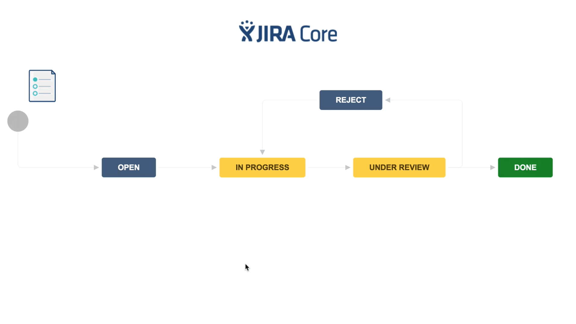 Jira Core workflow - Inside Atlassian