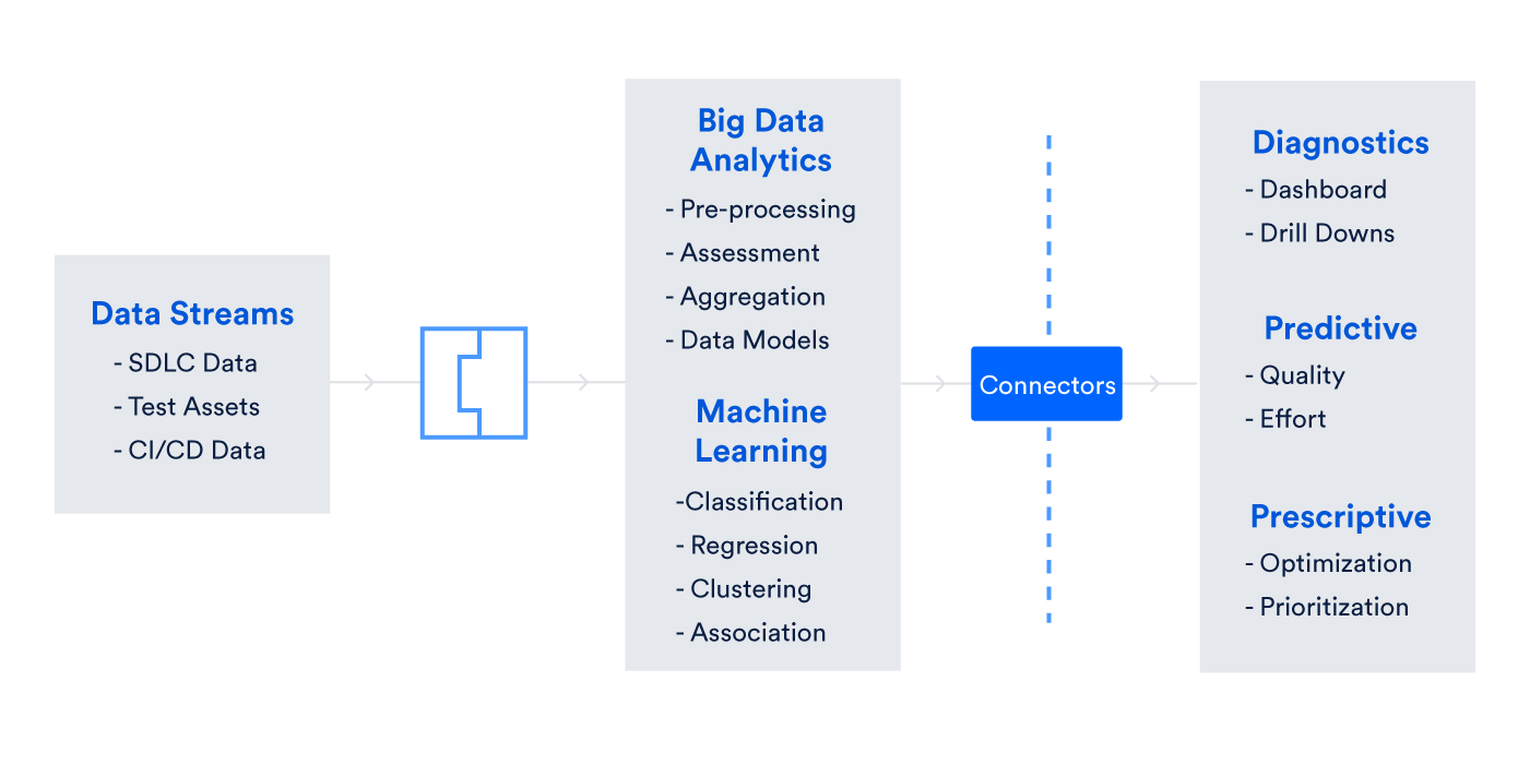 AI and Machine learning data process
