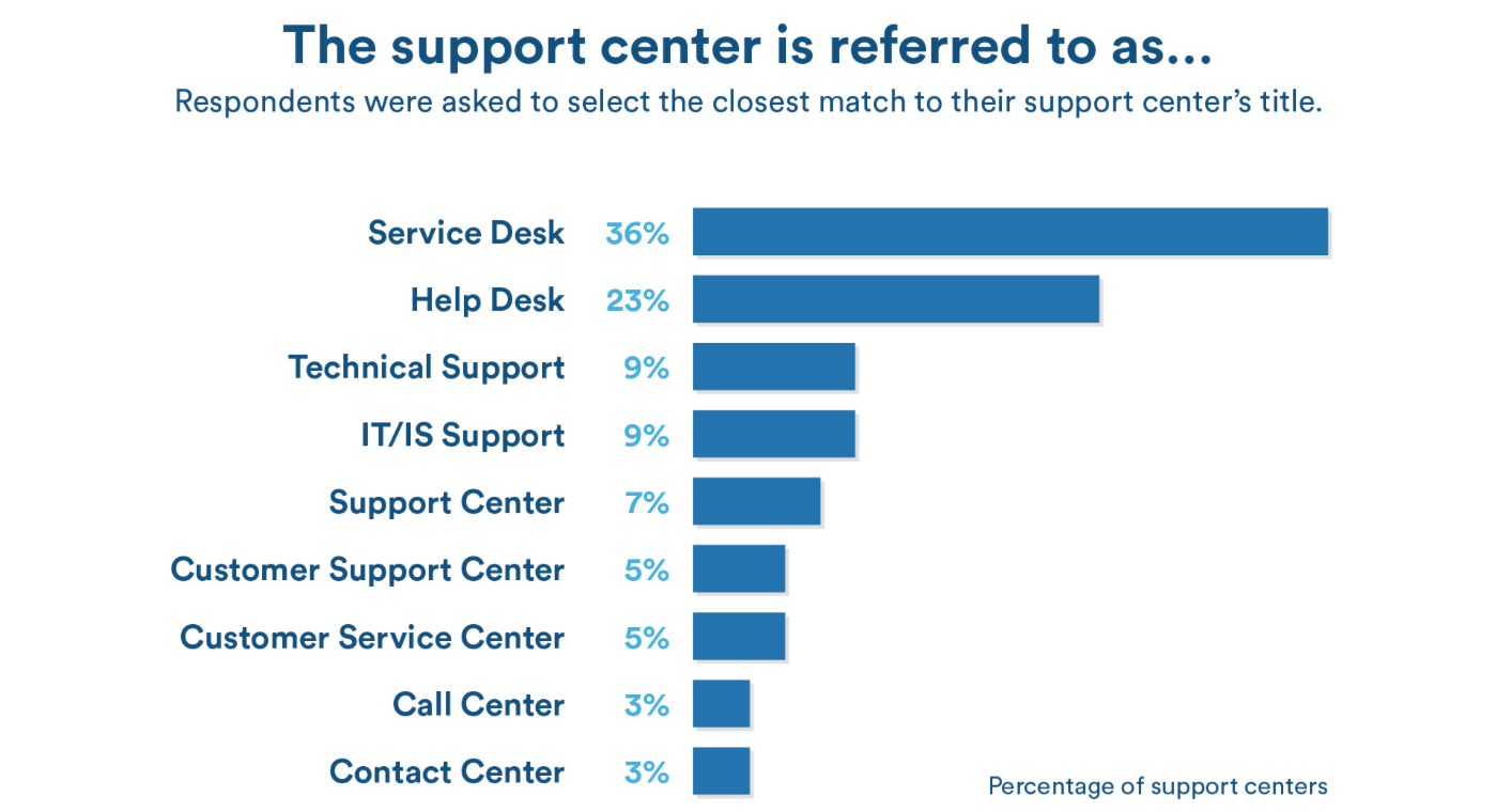 Help desk vs. service desk: what’s the difference?