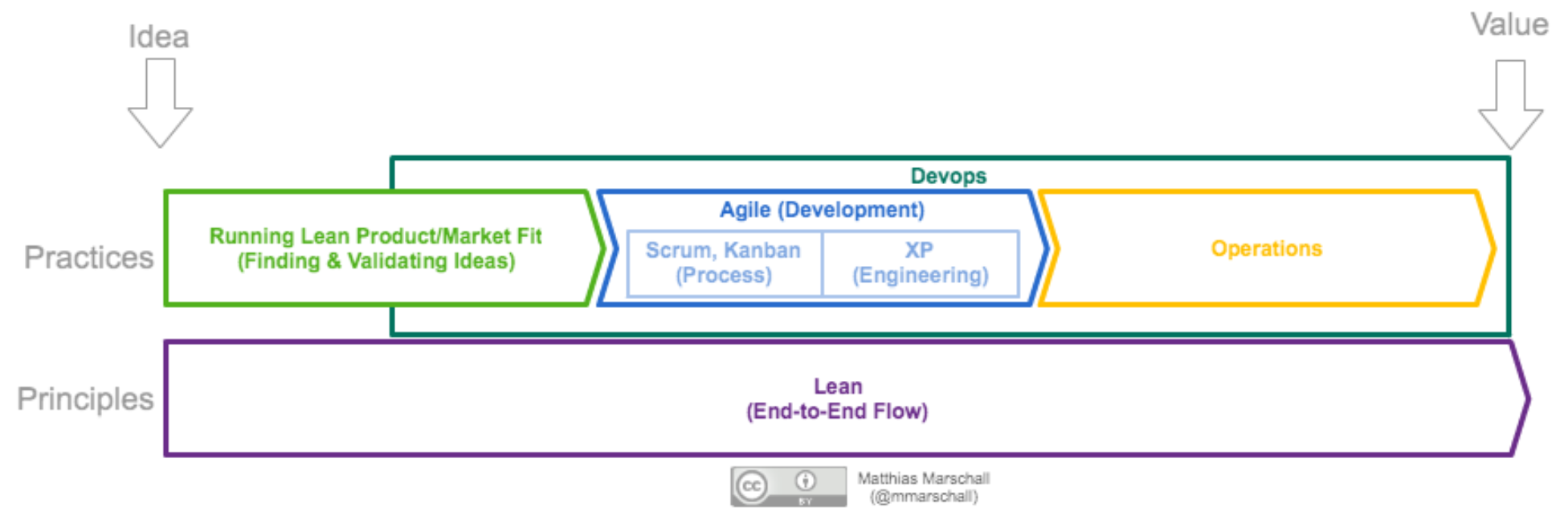 Agile and DevOps workflow