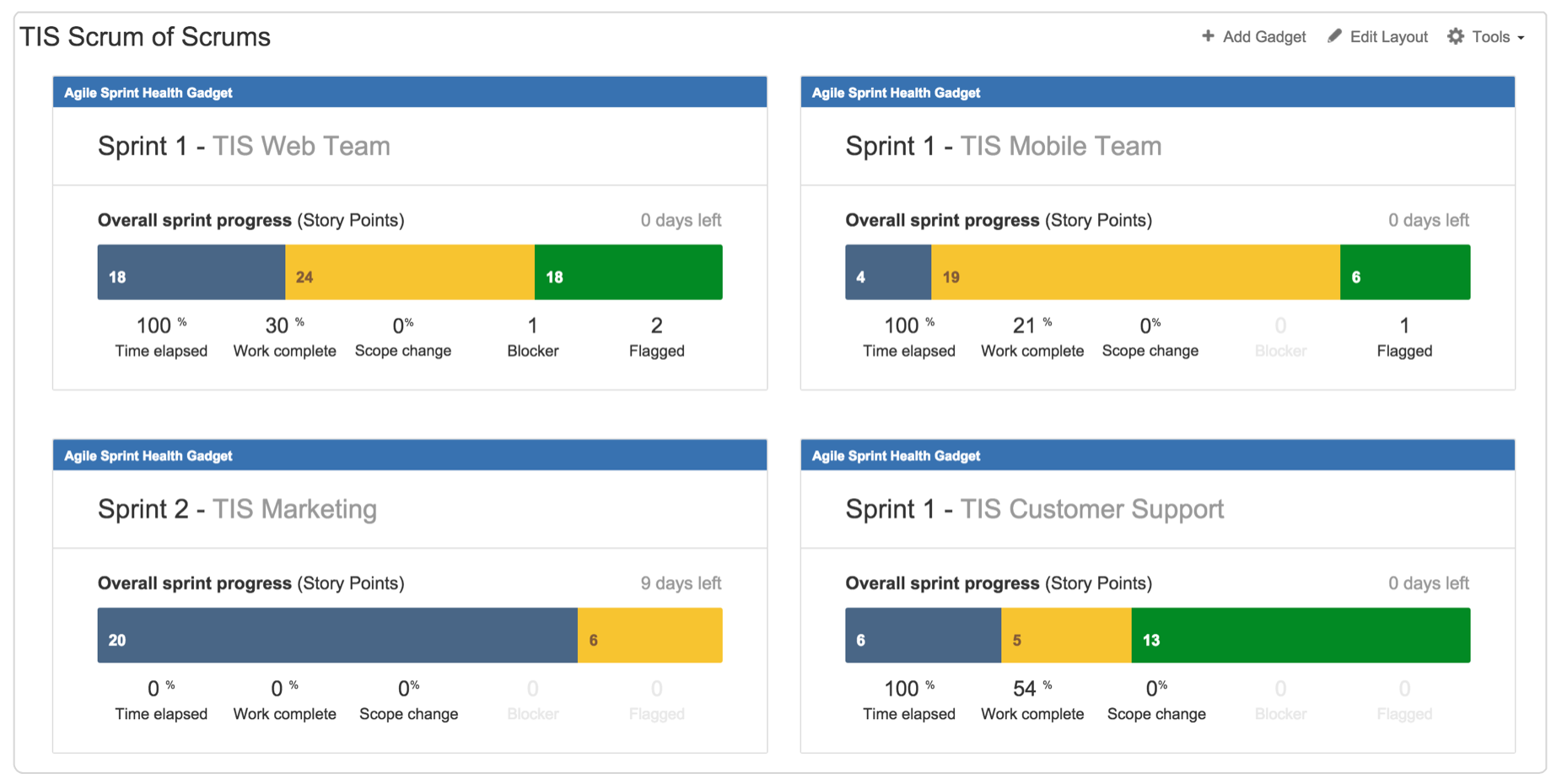 Dashboard that includes four sprint health gadgets, each showing the sprint progress of a different team.