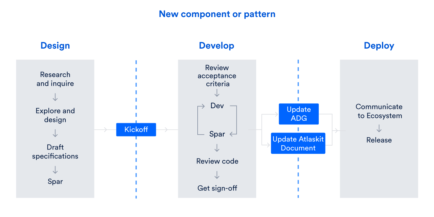 design ops workflow - new component or pattern