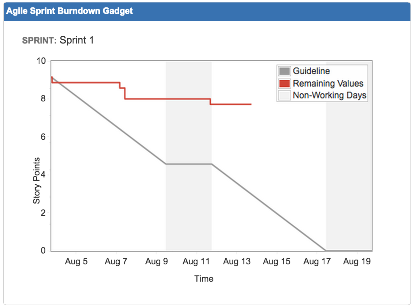 Sprint Burndown gadget shows line graph tracking remaining story points over time.