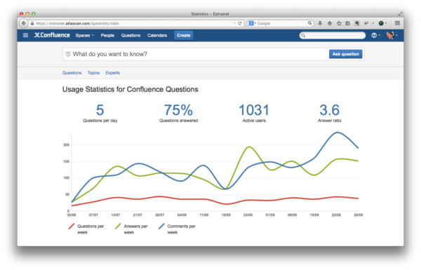 Admins can view usage statistics