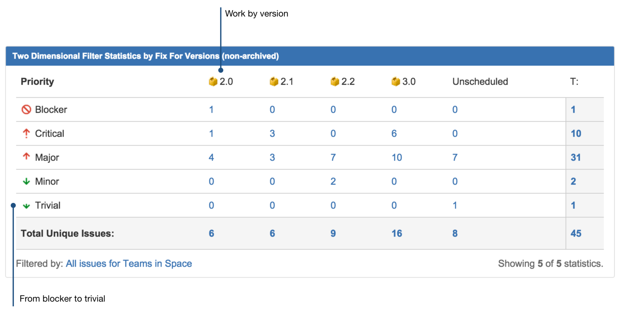 Organizing Issues With Priority To Optimize Delivery Work Life By