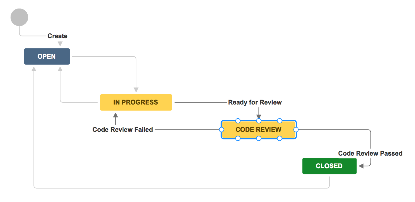 code_review_workflow