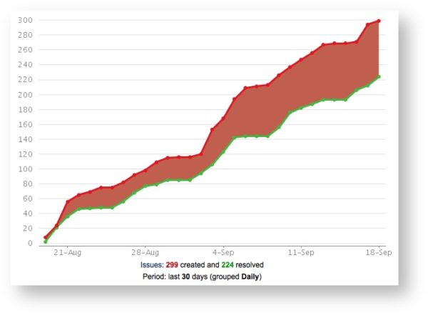 5 Steps To Create A Killer Dashboard In Jira - Work Life By Atlassian