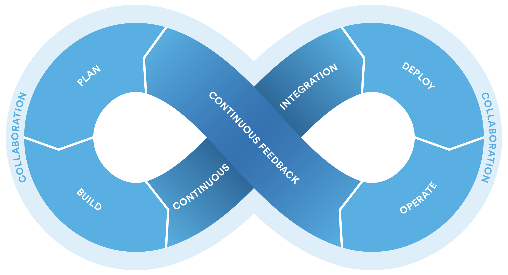 The loop of operation