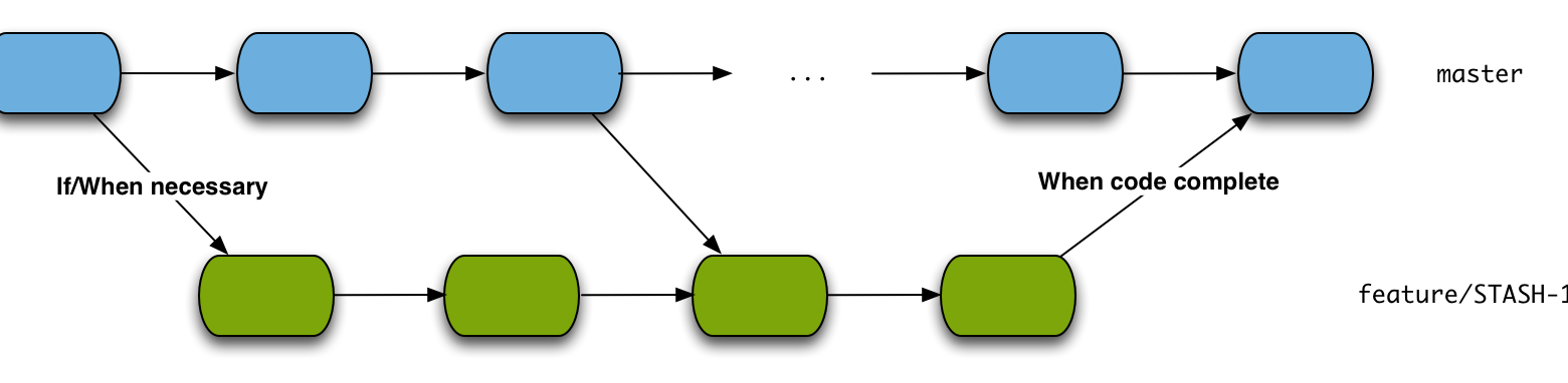 The essence of branch-based workflows