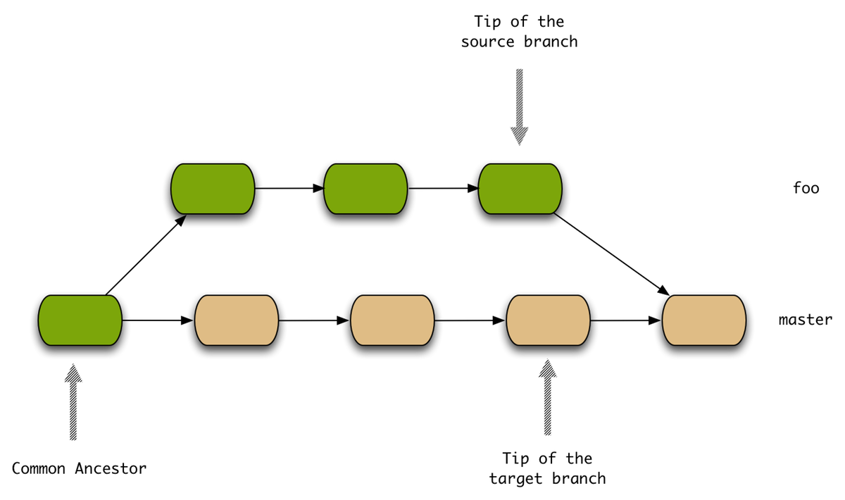 Branch changes. Branch Size. Merge left right. Git merge gif. Merges.