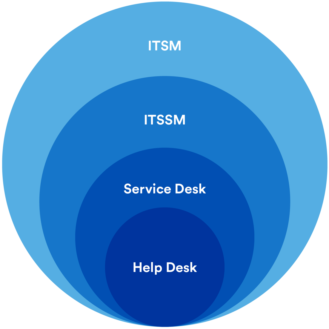 Help desk vs. service desk