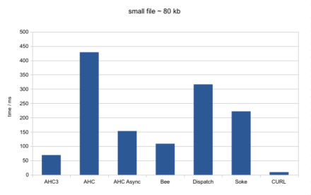 HTTP Client Performance - IO - Inside Atlassian