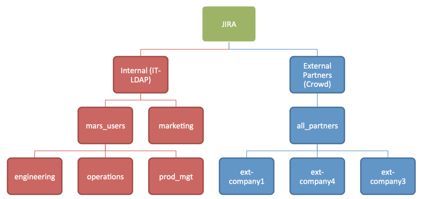 Share Jira with external partners - Work Life by Atlassian