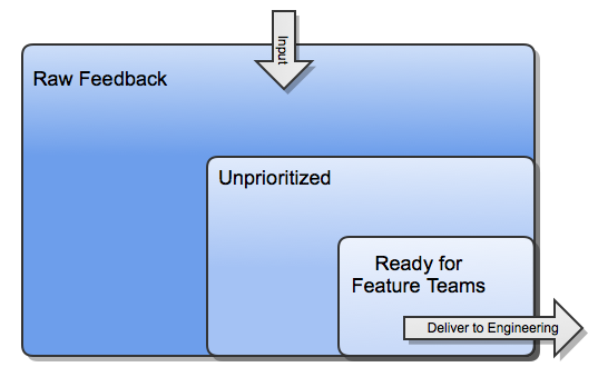 How to manage a product backlog with ease