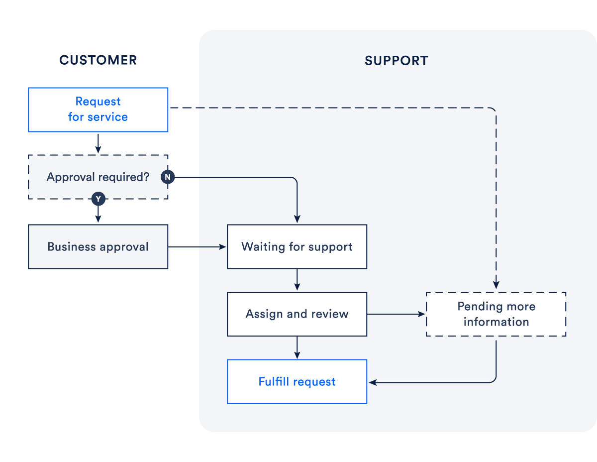 An illustration of a simple request fulfillment process