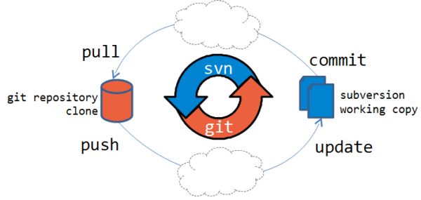 Migrating a large codebase to Git with Atlassian Stash