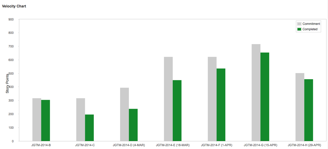 Velocity chart bar graph illustration